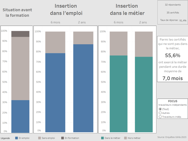 Représentation visuelle des données de la FFTT concernant l'insertion dans l'emploi et le métier pour le CQP ATT